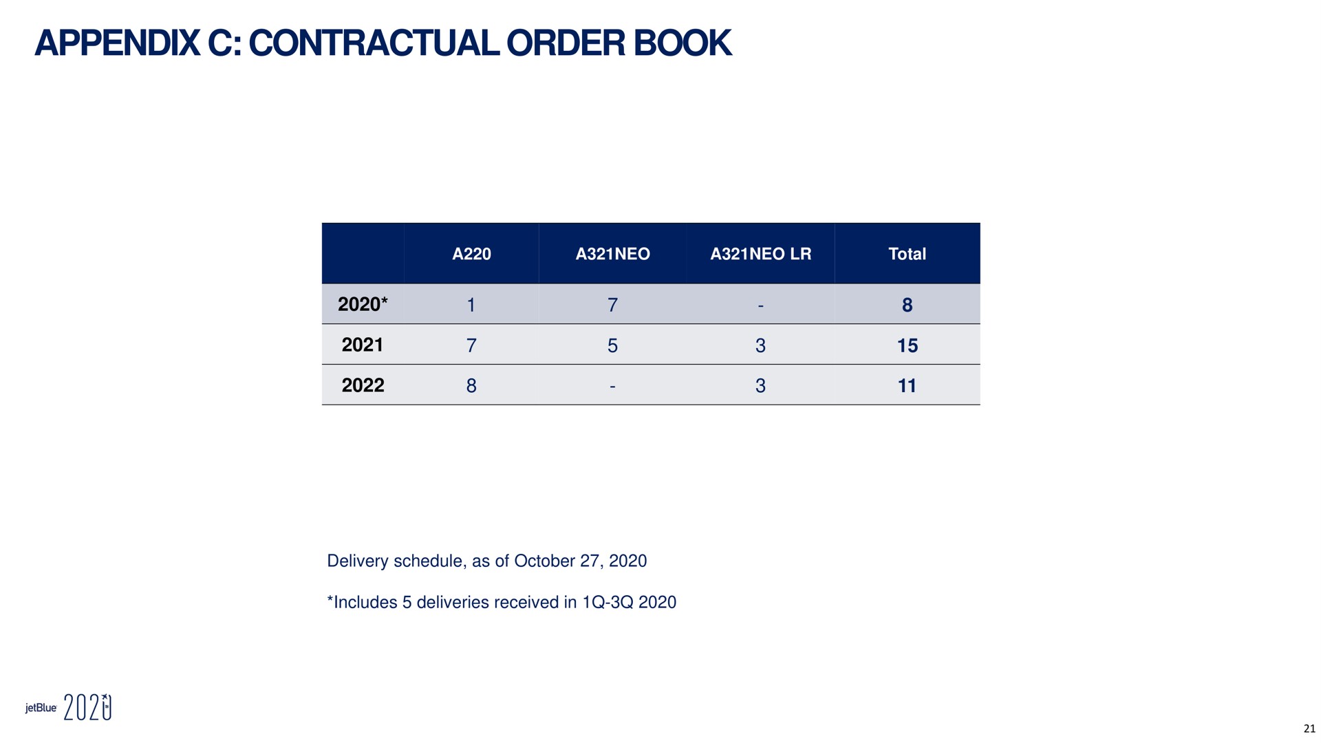 appendix contractual order book woe | jetBlue