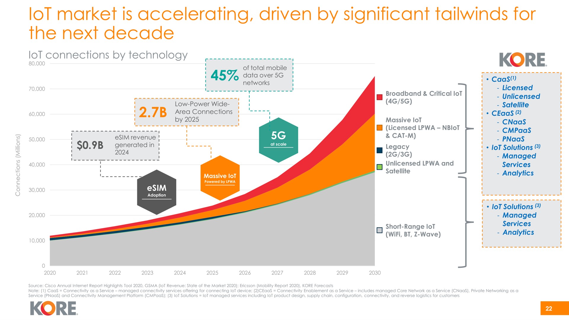 market is accelerating driven by significant for the next decade kore | Kore