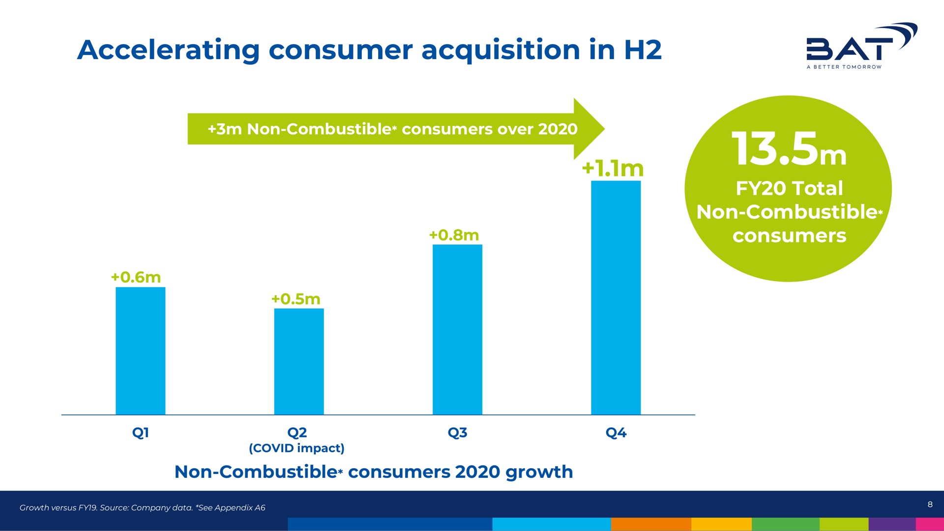 accelerating consumer acquisition in a | BAT