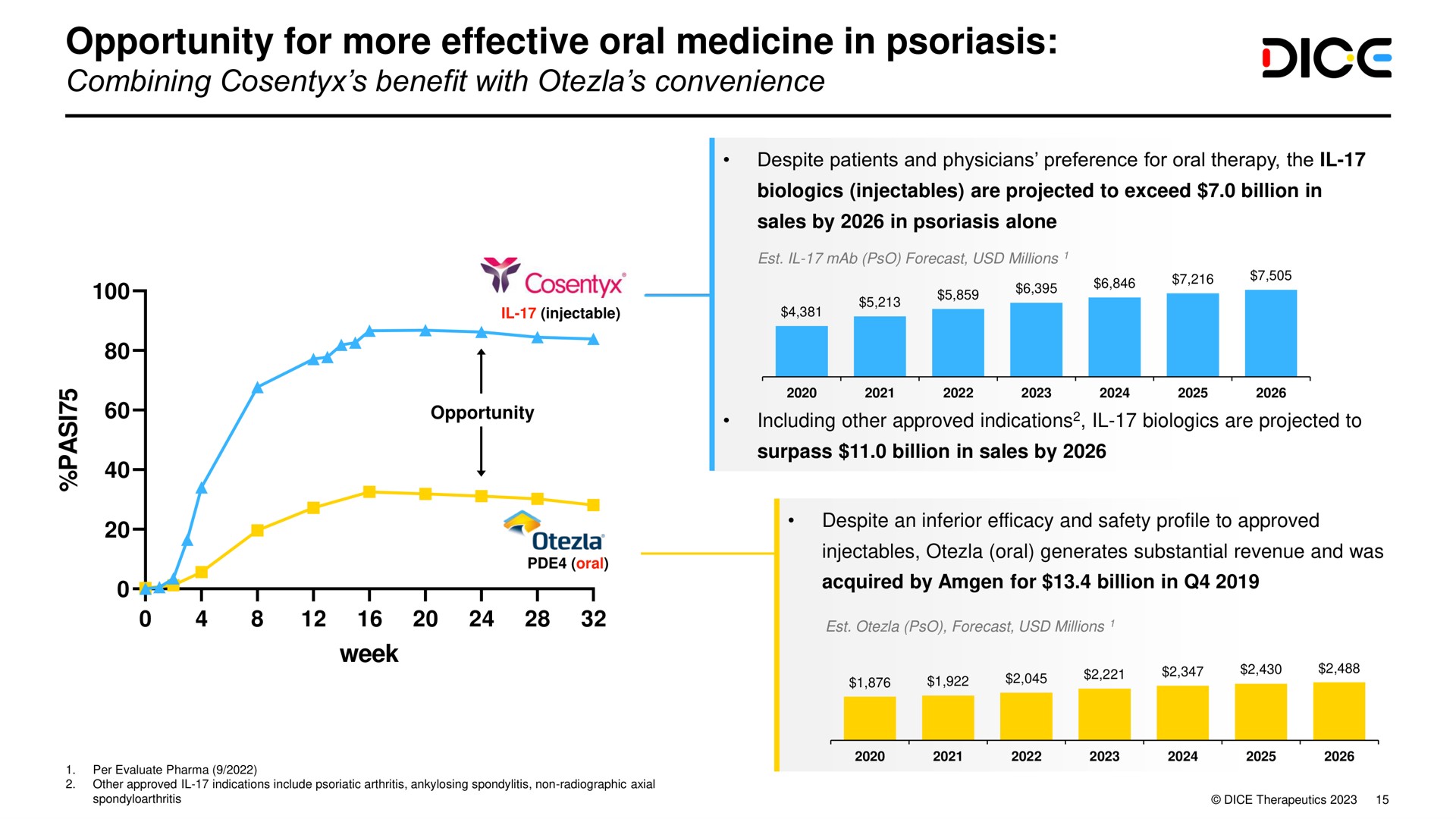opportunity for more effective oral medicine in psoriasis | DICE Therapeutics