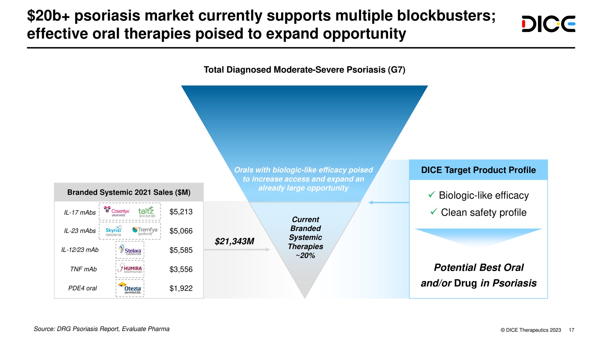 psoriasis market currently supports multiple blockbusters effective oral therapies poised to expand opportunity dice | DICE Therapeutics