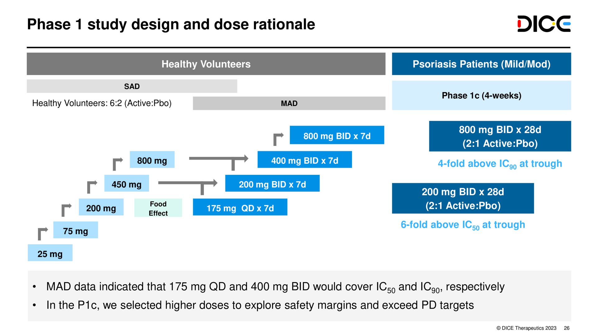 phase study design and dose rationale test active | DICE Therapeutics