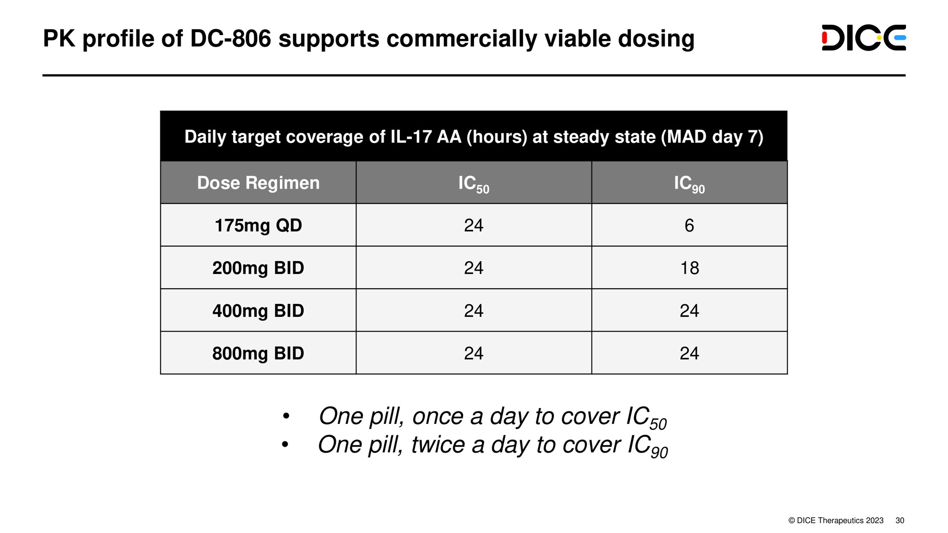 profile of supports commercially viable dosing one pill once a day to cover one pill twice a day to cover dice | DICE Therapeutics