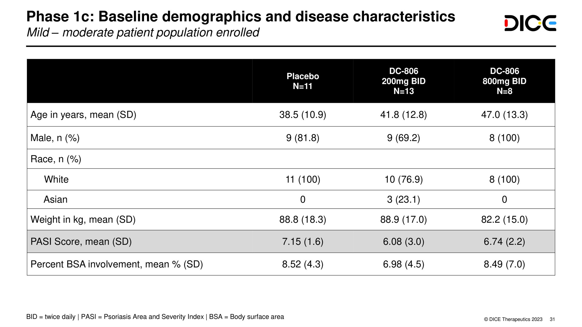 phase demographics and disease characteristics dice | DICE Therapeutics