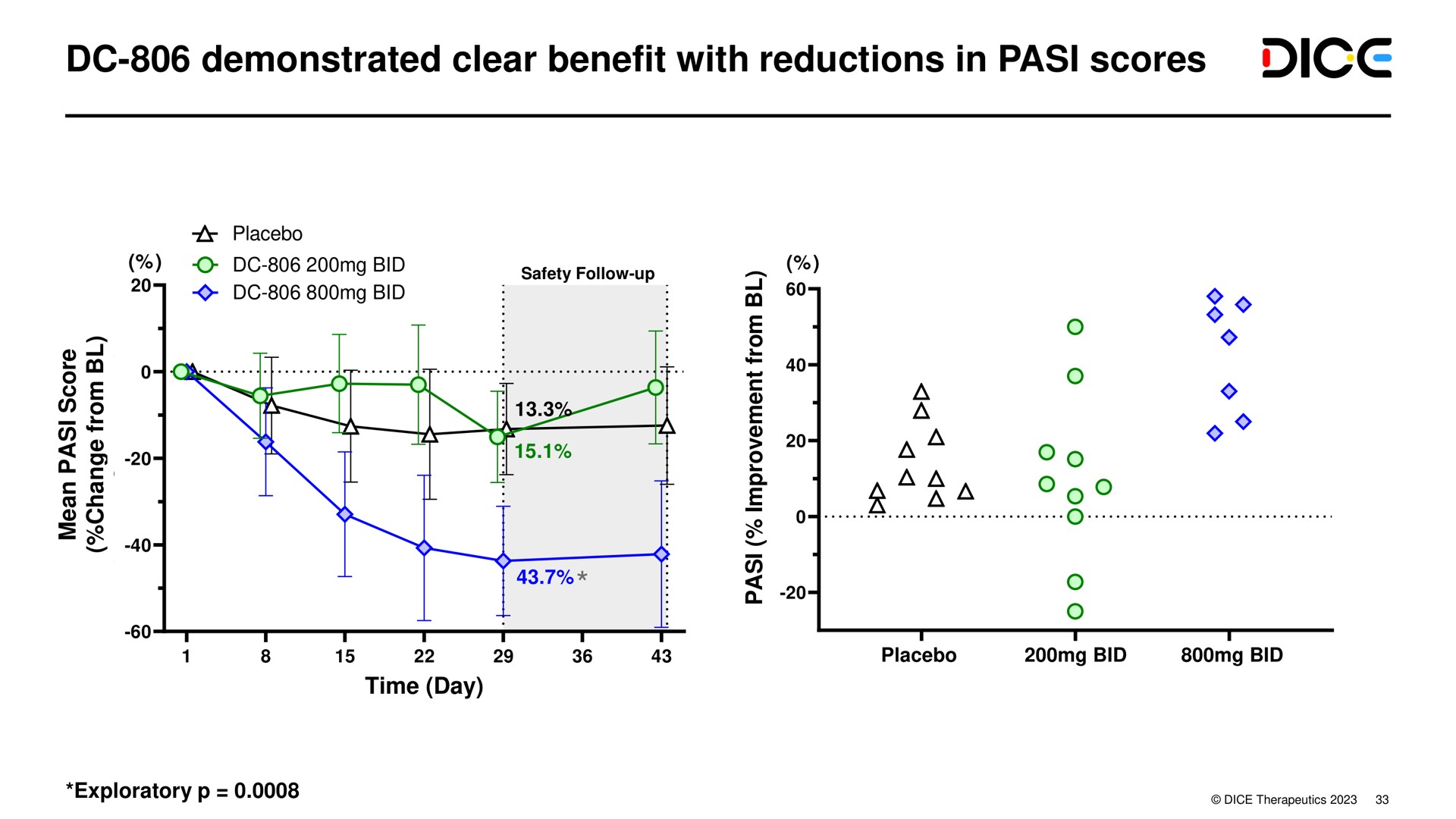 demonstrated clear benefit with reductions in pasi scores at | DICE Therapeutics