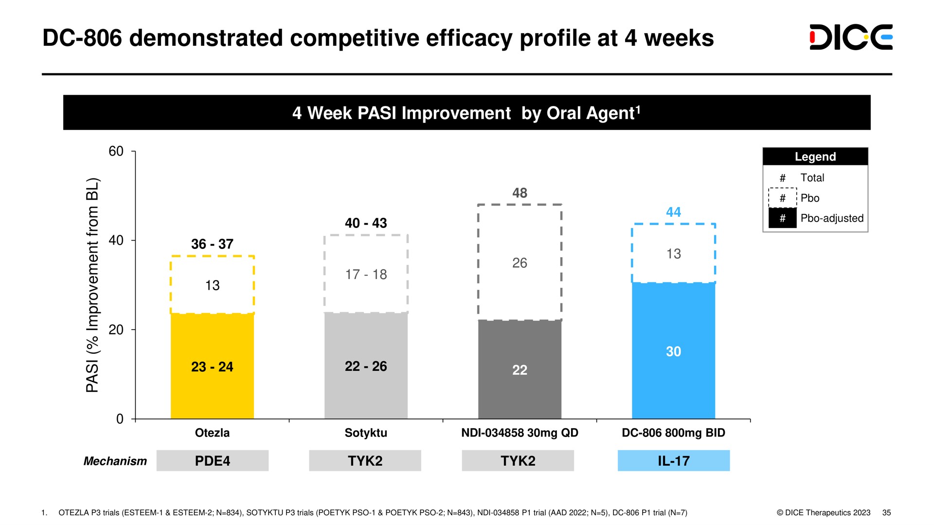 demonstrated competitive efficacy profile at weeks dice | DICE Therapeutics
