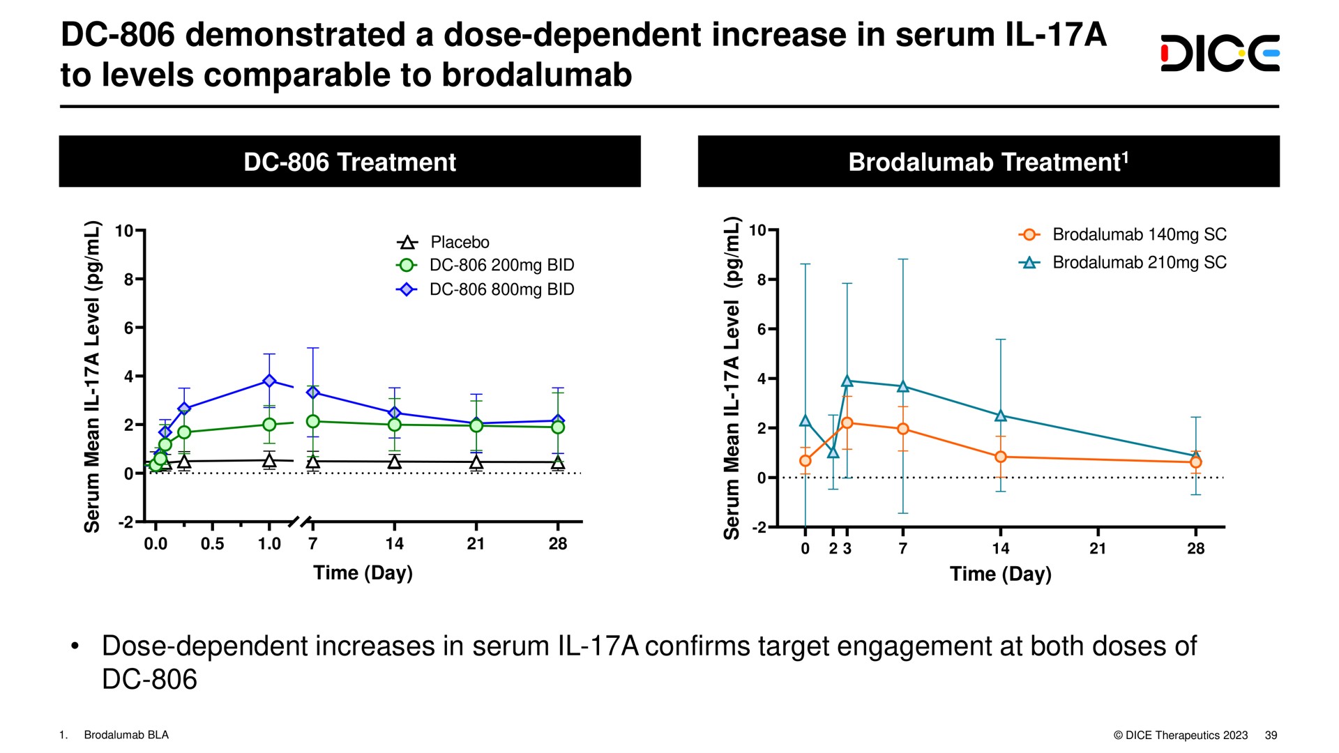 demonstrated a dose dependent increase in serum a to levels comparable to dice | DICE Therapeutics