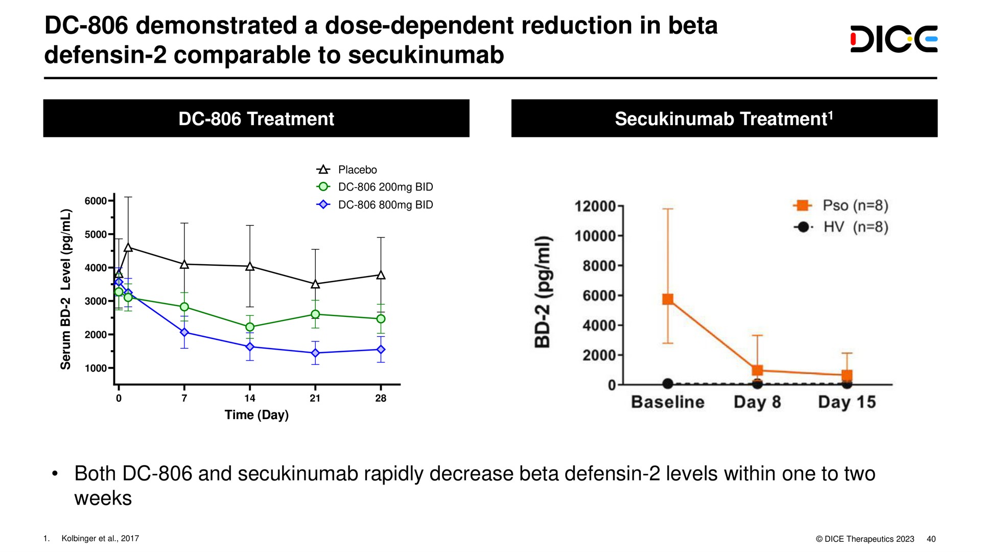 demonstrated a dose dependent reduction in beta comparable to dice | DICE Therapeutics