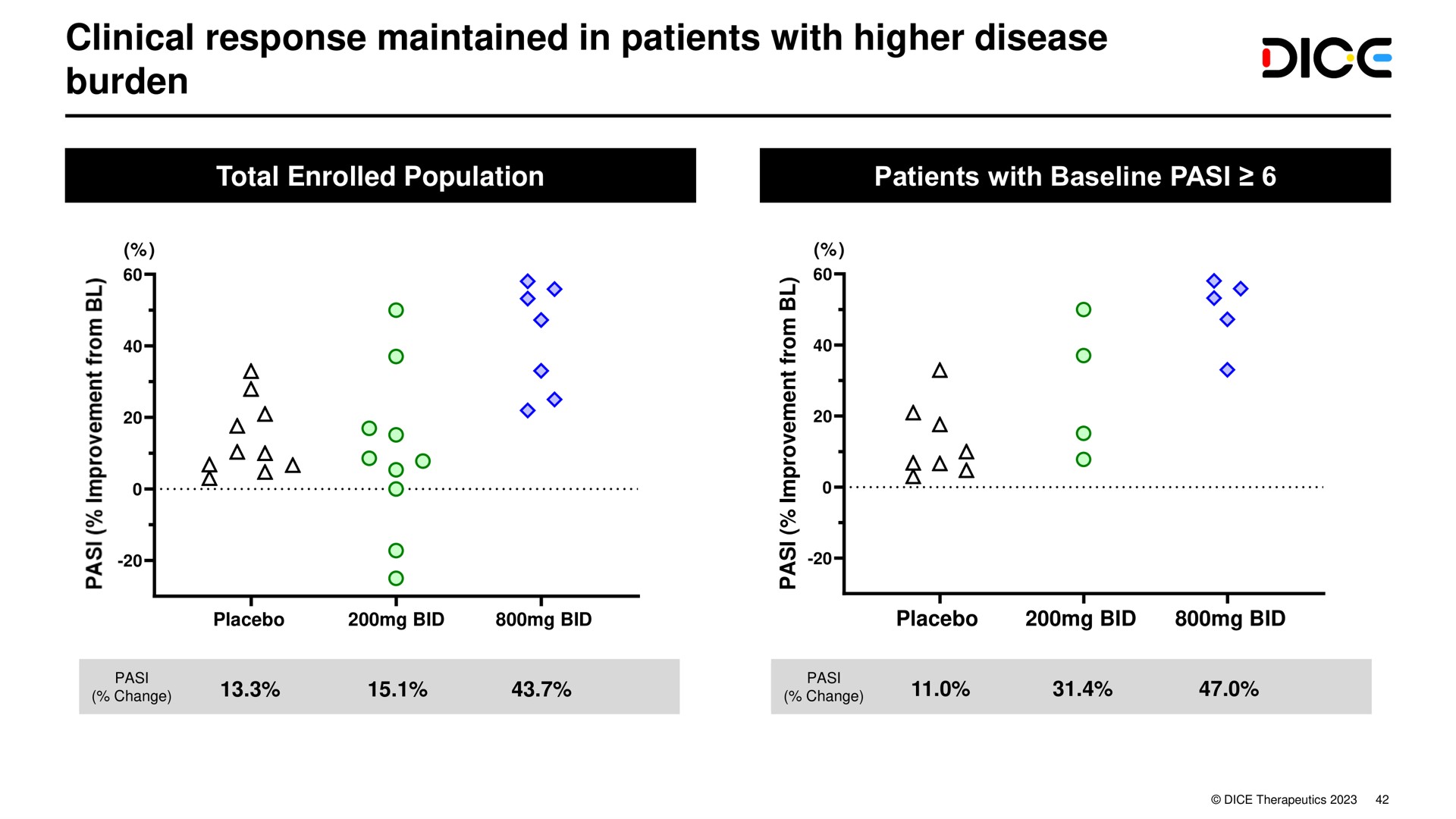 clinical response maintained in patients with higher disease burden | DICE Therapeutics