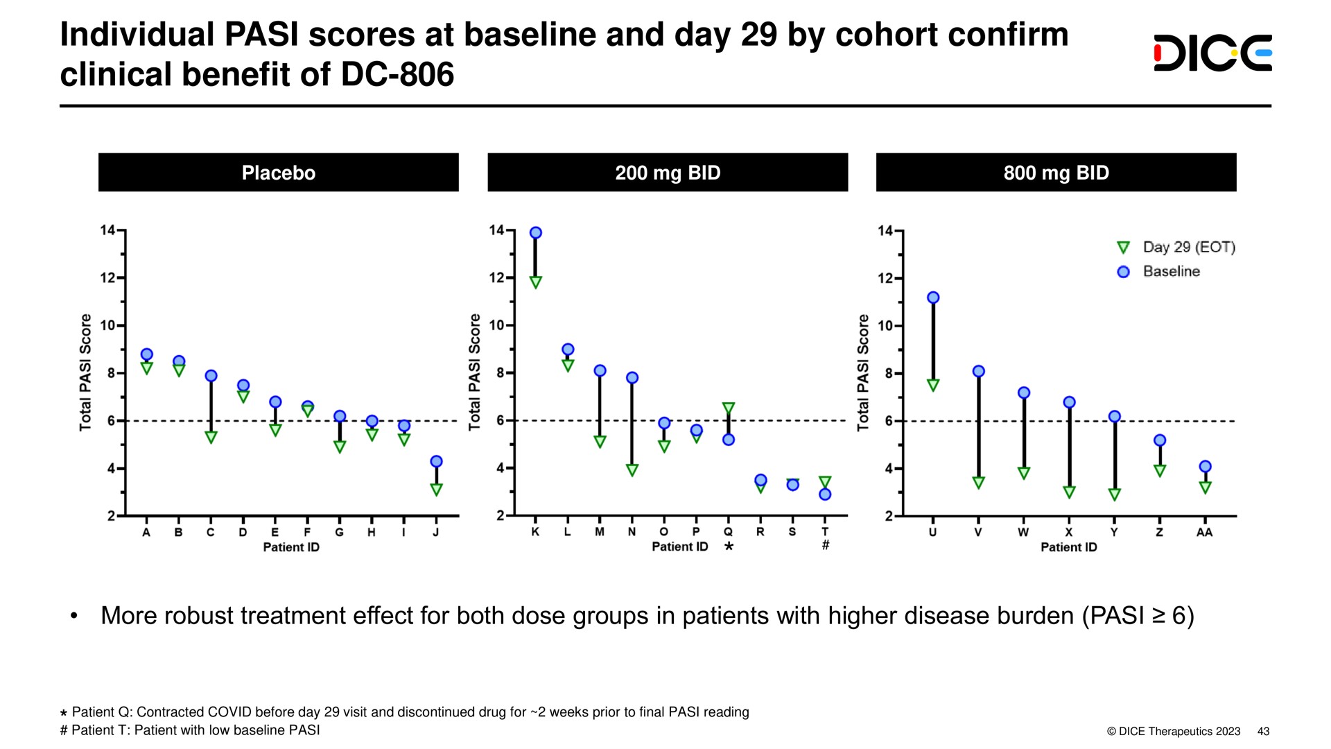 individual pasi scores at and day by cohort confirm clinical benefit of dice | DICE Therapeutics