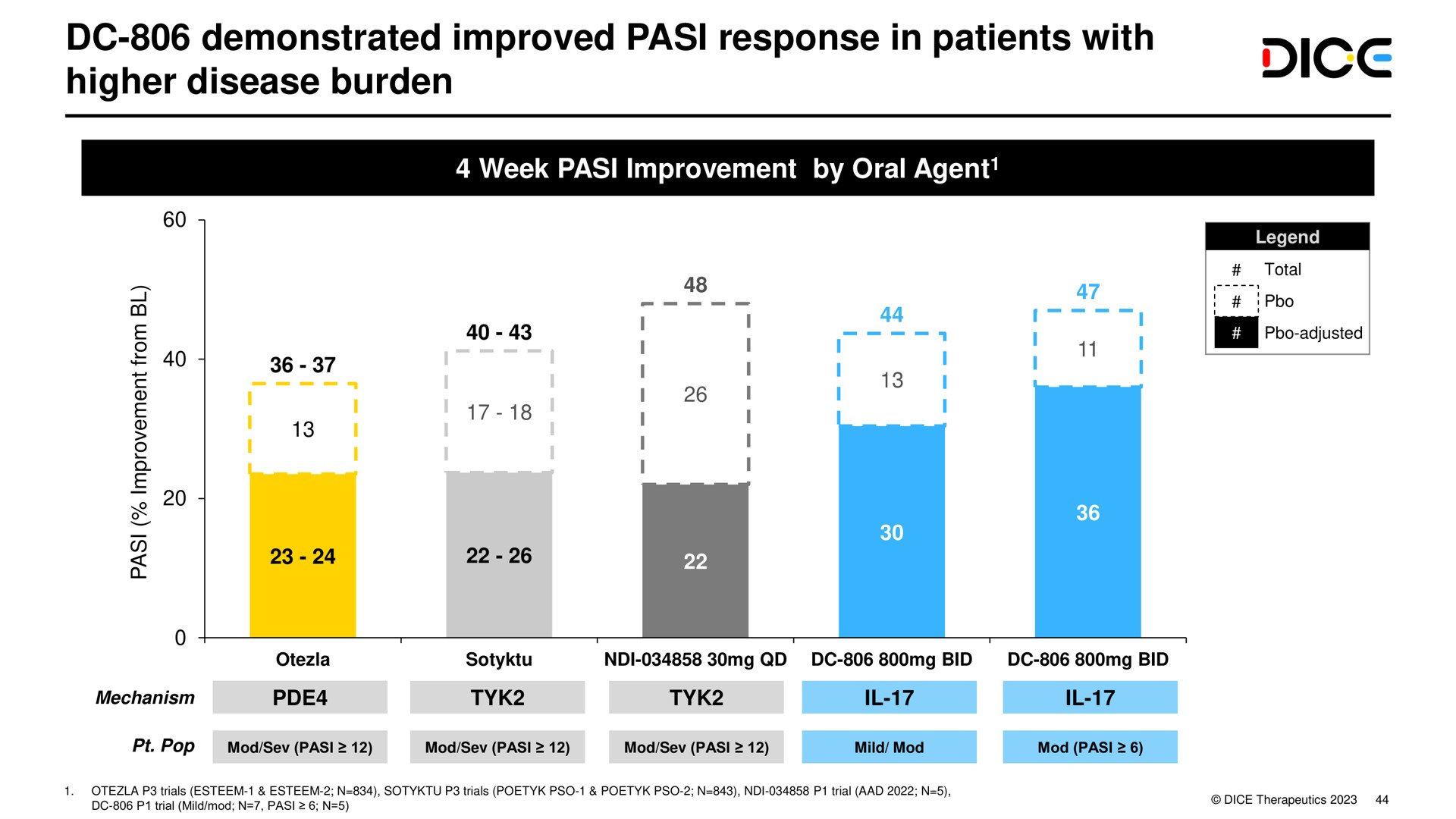 demonstrated improved pasi response in patients with higher disease burden dice | DICE Therapeutics