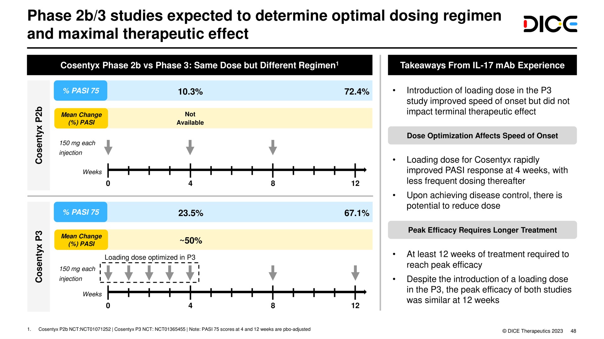phase studies expected to determine optimal dosing regimen and maximal therapeutic effect dice | DICE Therapeutics