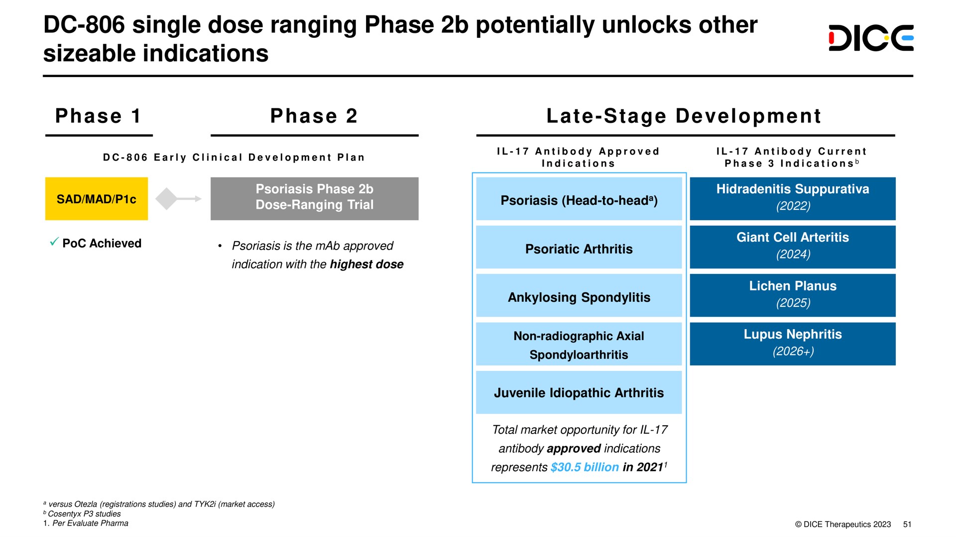 single dose ranging phase potentially unlocks other sizeable indications | DICE Therapeutics