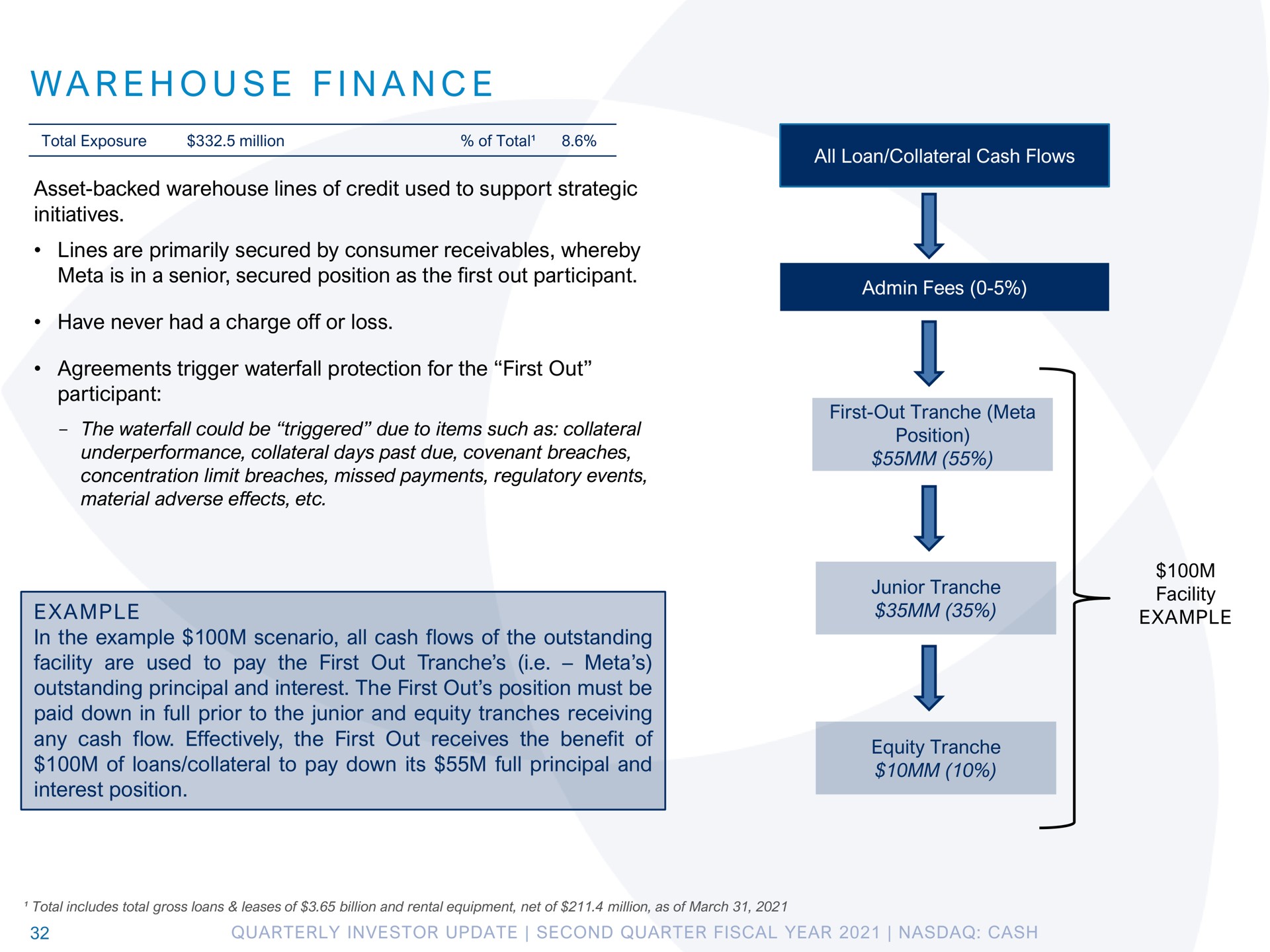 a i a warehouse finance example | Pathward Financial