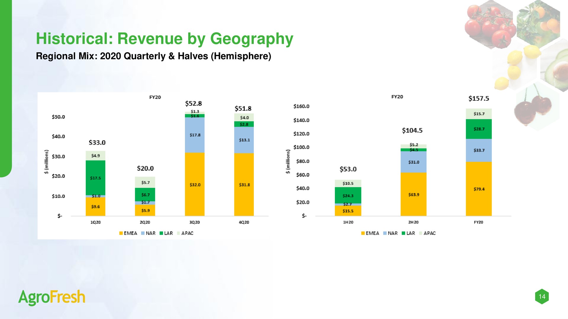 historical revenue by geography | AgroFresh