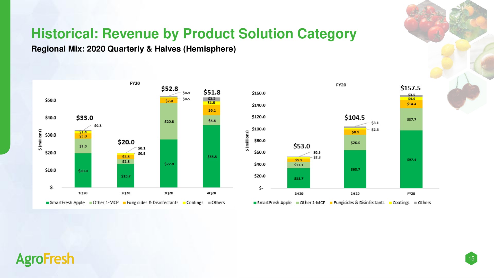 historical revenue by product solution category | AgroFresh