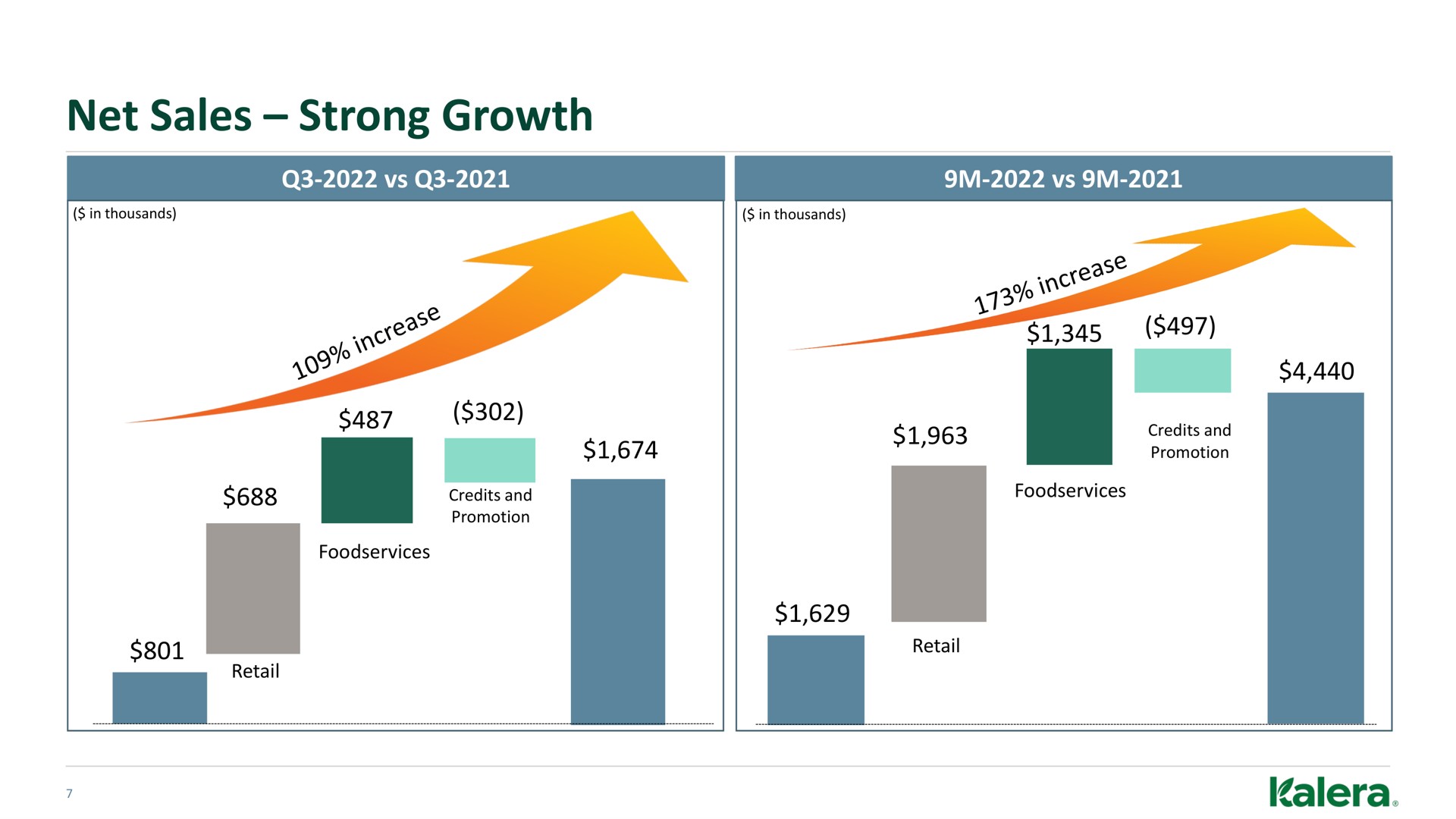 net sales strong growth | Kalera