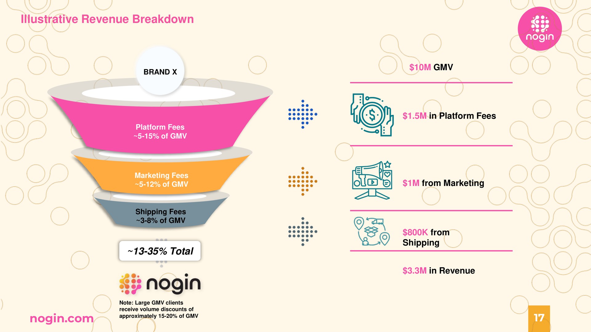 illustrative revenue breakdown brand platform fees of marketing fees of shipping fees of total in platform fees from marketing from shipping in revenue rare | Nogin