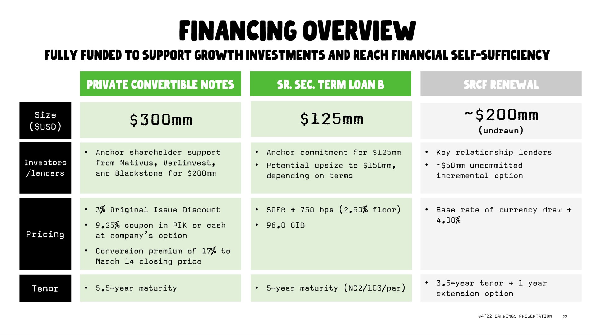 financing overview | Oatly