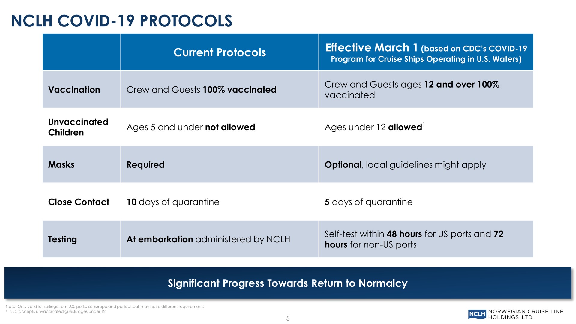 covid protocols current protocols significant progress towards return to normalcy effective march based on | Norwegian Cruise Line