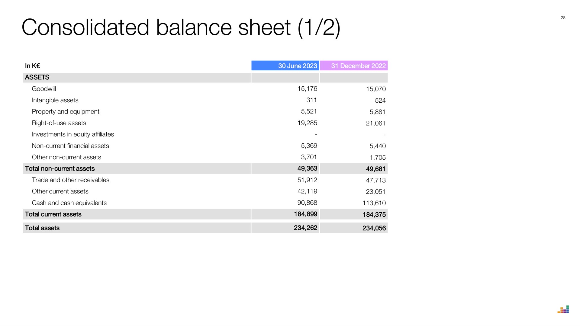 consolidated balance sheet | Deezer