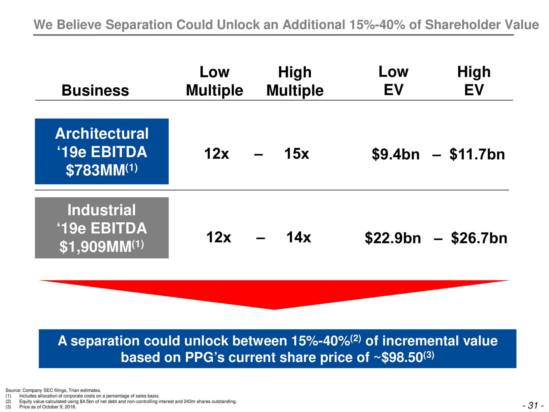 we believe separation could unlock an additional of shareholder value business low multiple high multiple low high architectural industrial a separation could unlock between of incremental value based on current share price of | Trian Partners