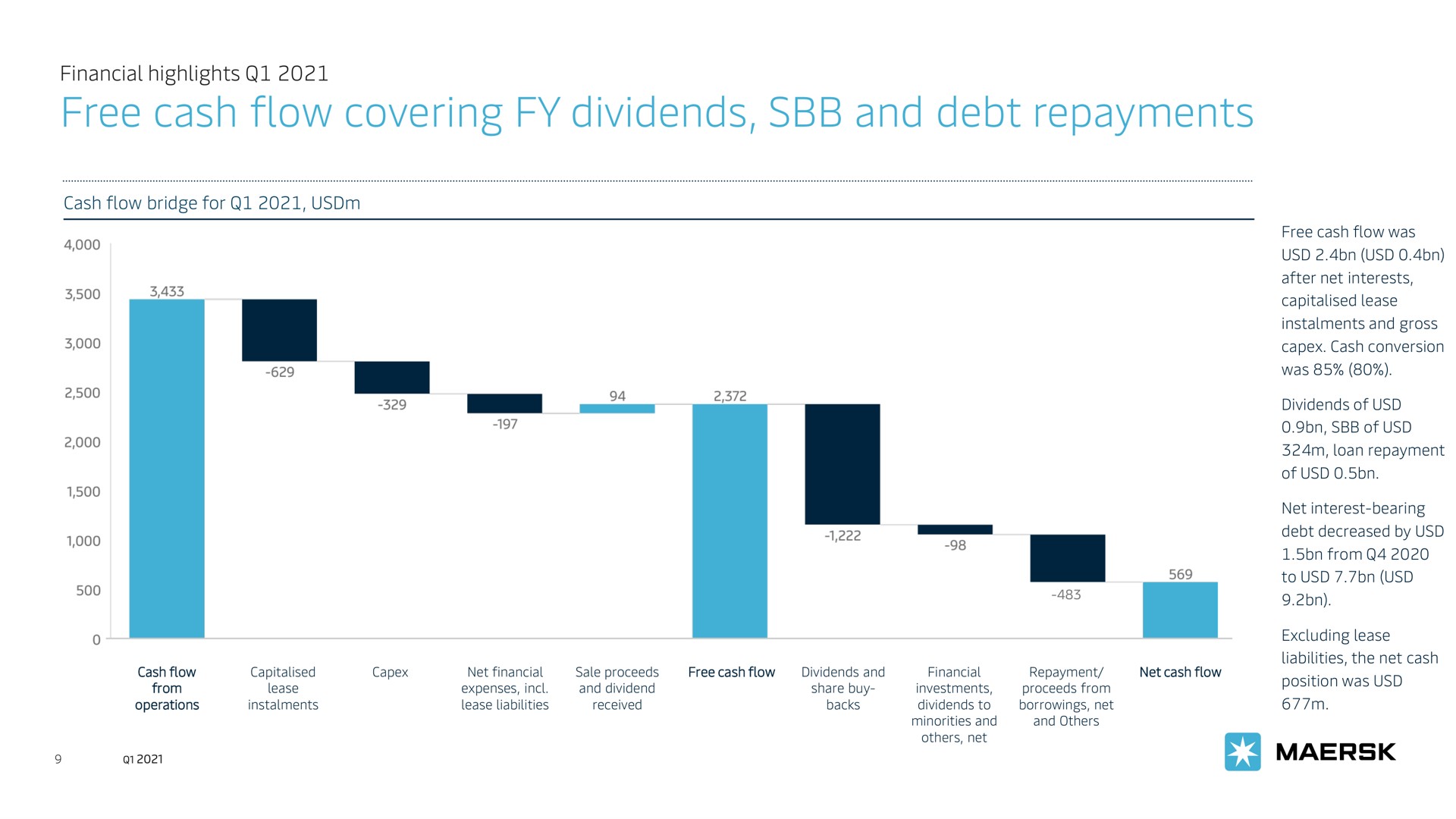 free cash flow covering dividends and debt repayments | Maersk