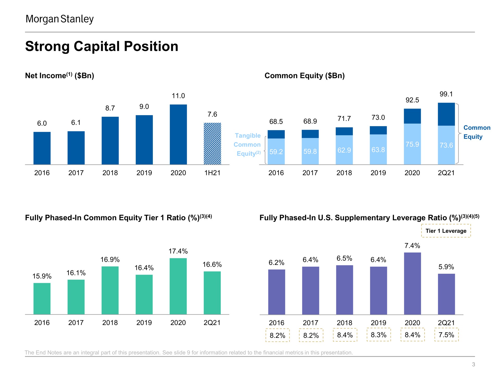 strong capital position a | Morgan Stanley