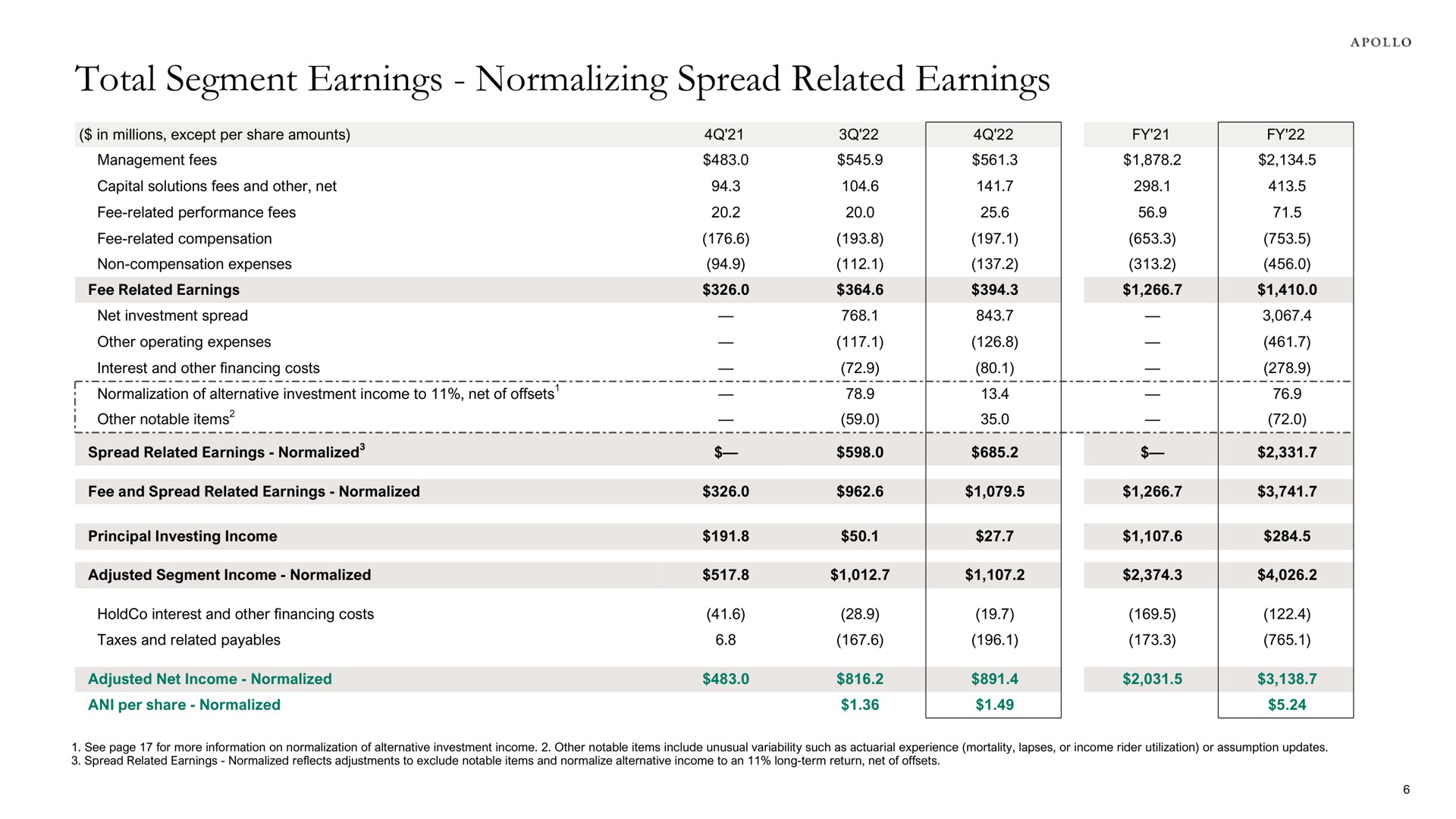total segment earnings normalizing spread related earnings | Apollo Global Management