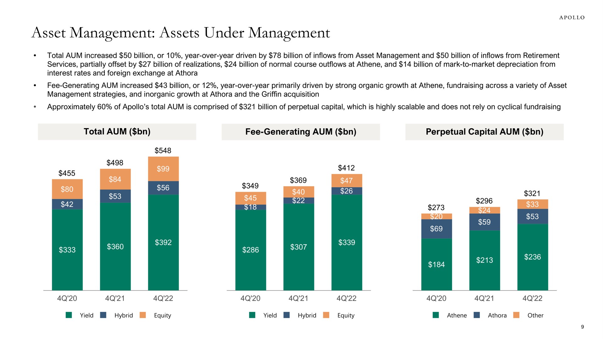 asset management assets under management | Apollo Global Management