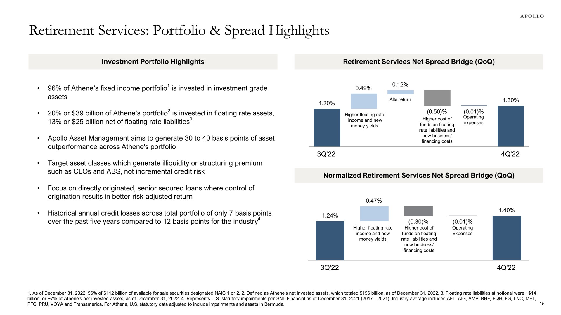 retirement services portfolio spread highlights or billion net of floating rate liabilities income and new higher cost of | Apollo Global Management
