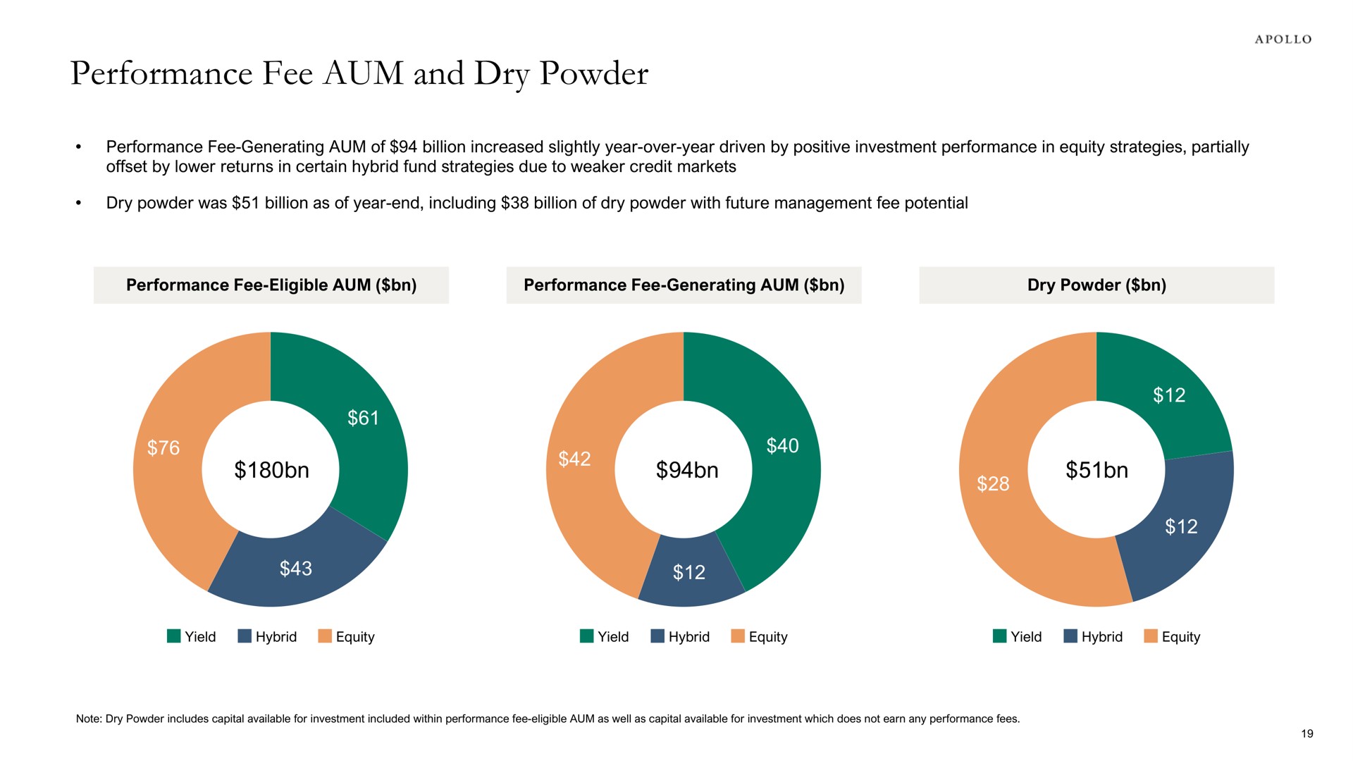 performance fee aum and dry powder | Apollo Global Management