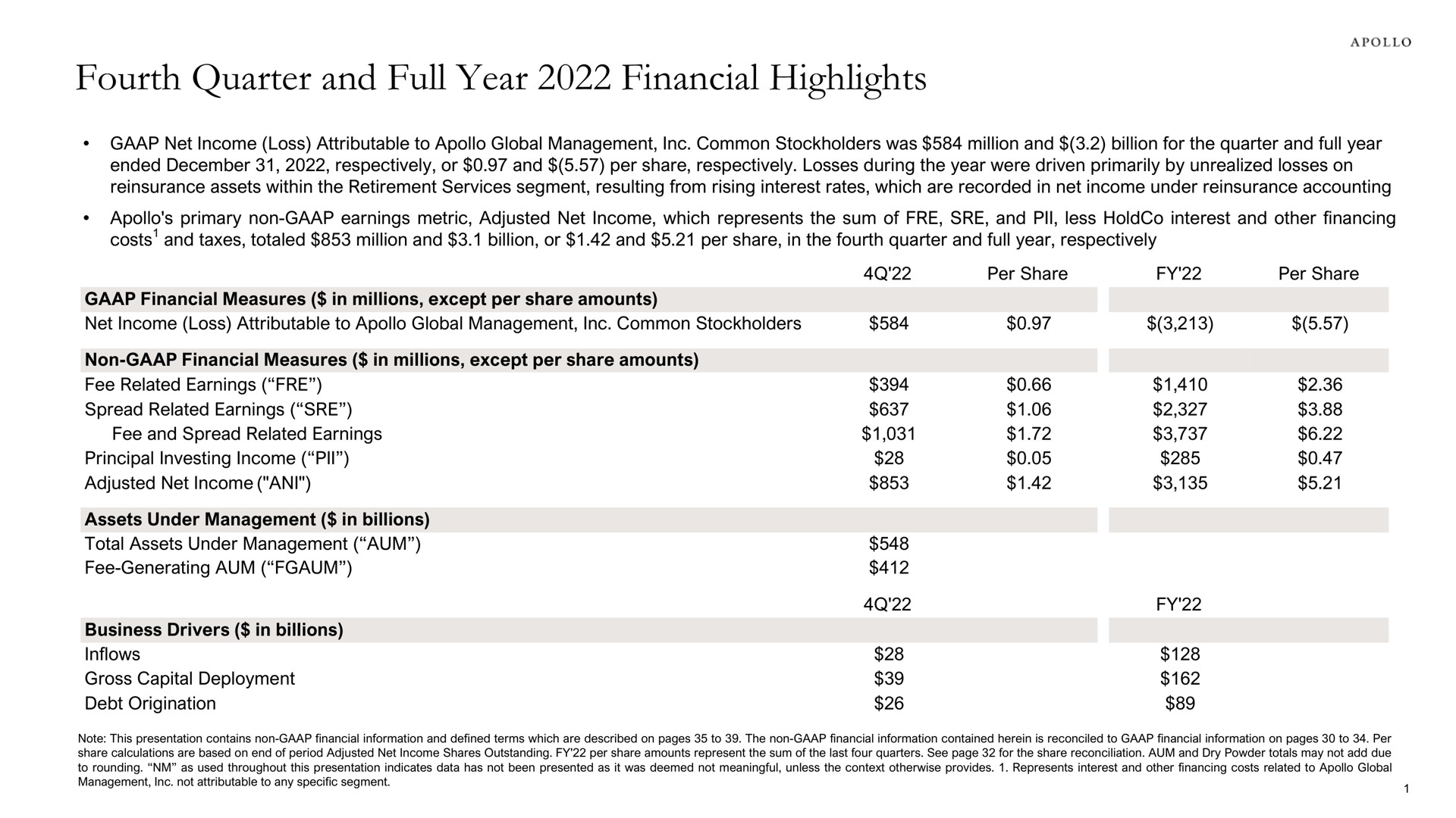 fourth quarter and full year financial highlights | Apollo Global Management