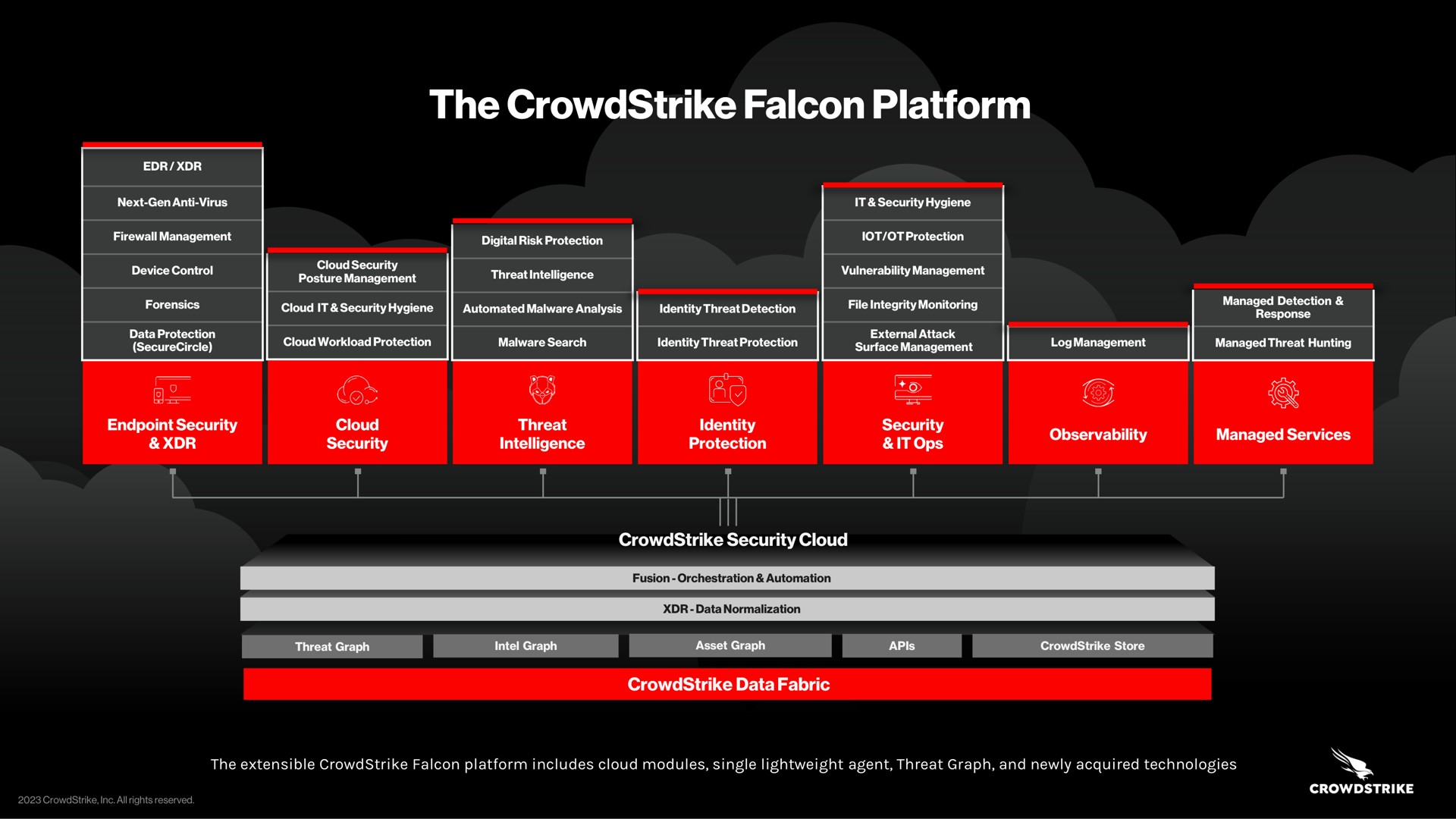 the falcon platform | Crowdstrike