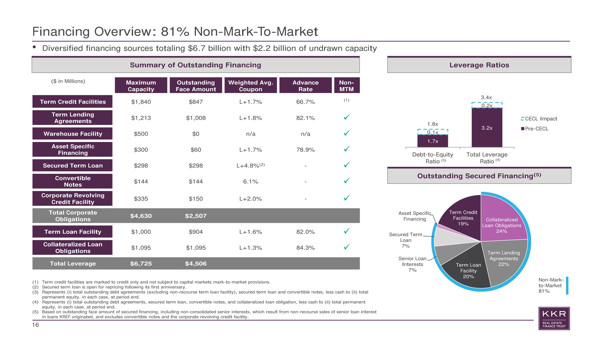 financing overview non mark to market diversified financing sources totaling billion with billion of undrawn capacity summary of outstanding financing leverage ratios outstanding secured financing a a ratio ratio | KKR Real Estate Finance Trust