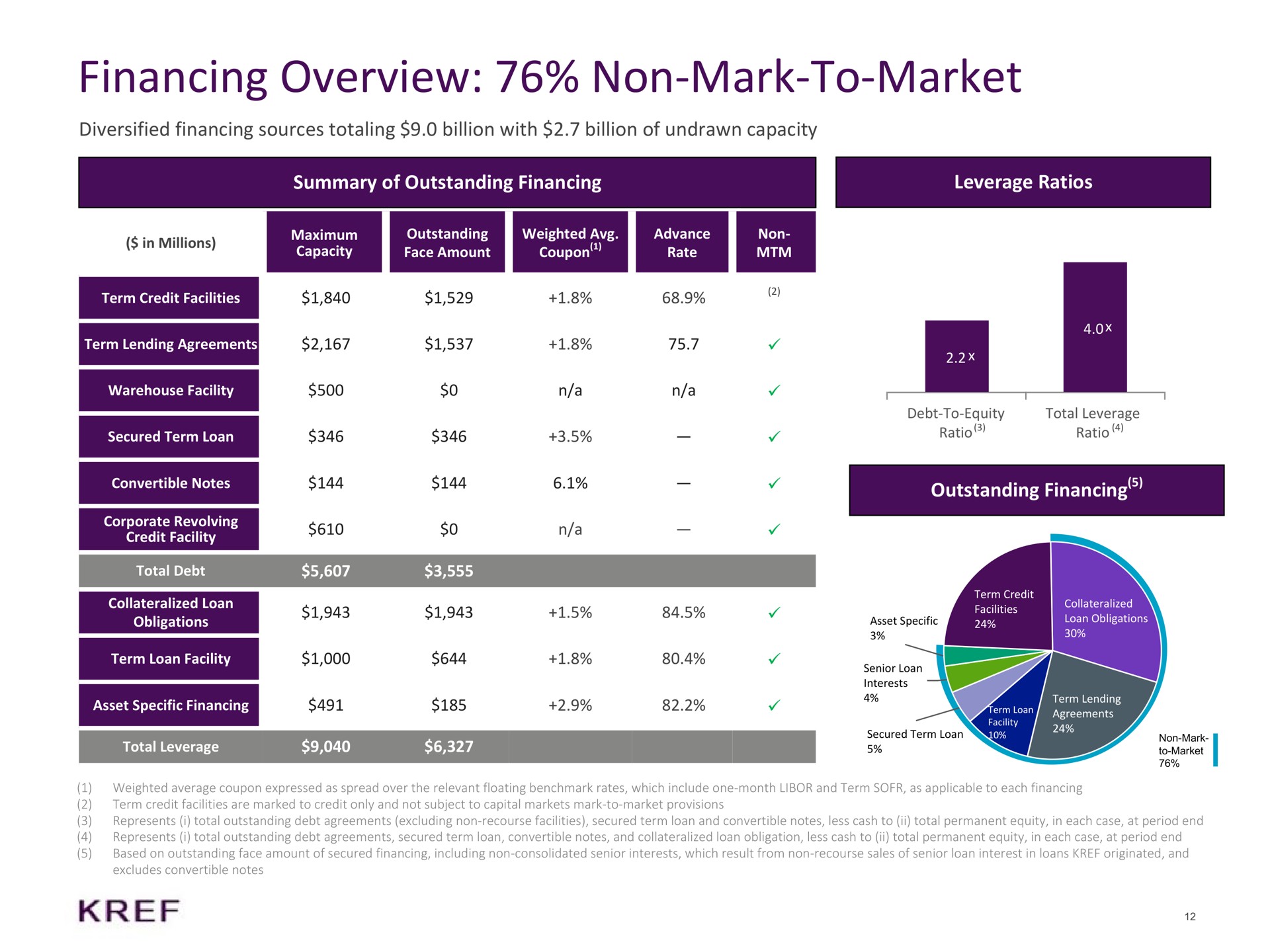 financing overview non mark to market diversified financing sources totaling billion with billion of undrawn capacity summary of outstanding financing leverage ratios outstanding financing eer | KKR Real Estate Finance Trust