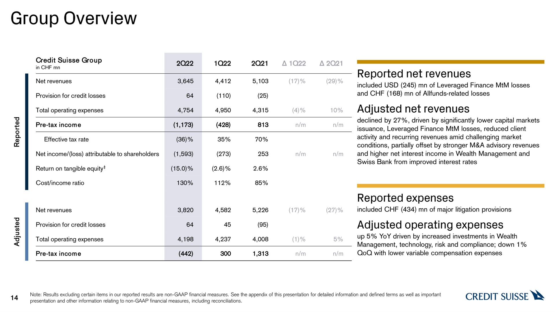 group overview reported net revenues adjusted net revenues reported expenses adjusted operating expenses | Credit Suisse