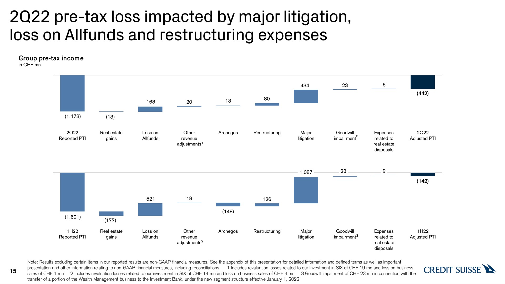 tax loss impacted by major litigation loss on and expenses | Credit Suisse