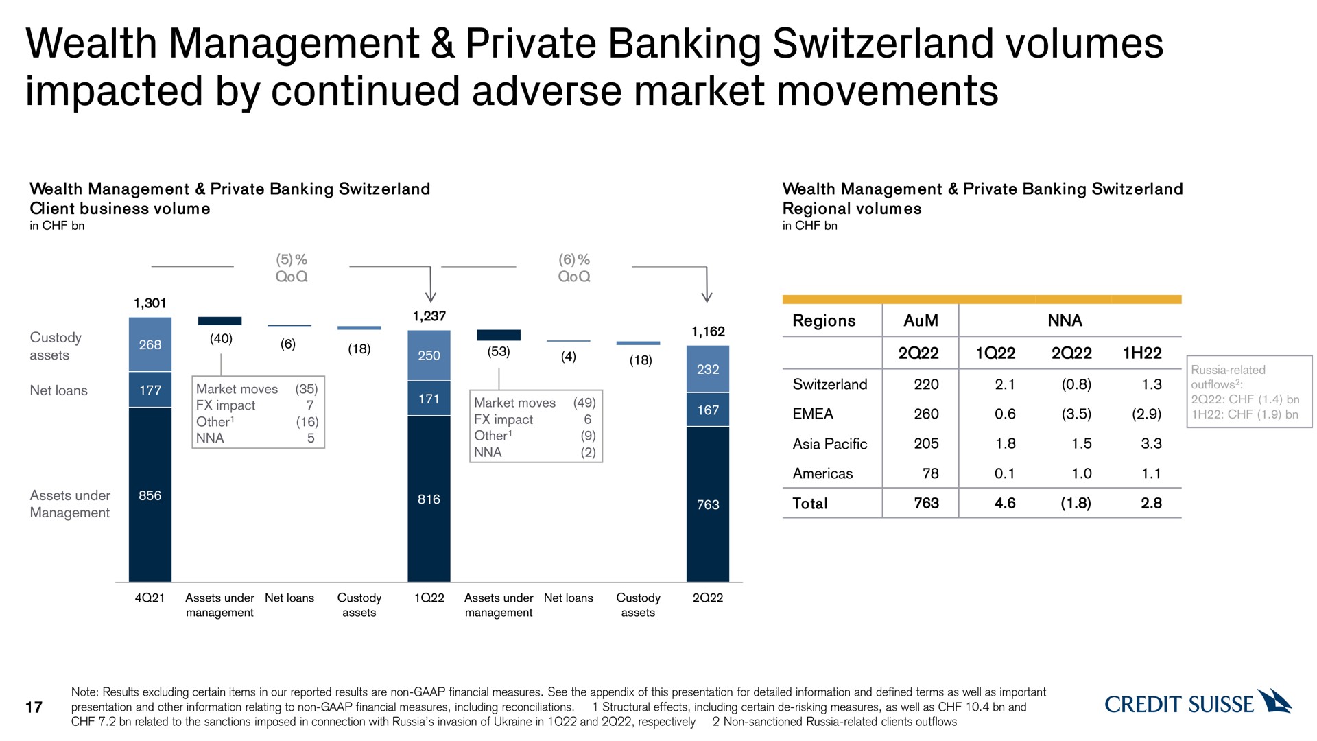 wealth management private banking volumes impacted by continued adverse market movements credit | Credit Suisse