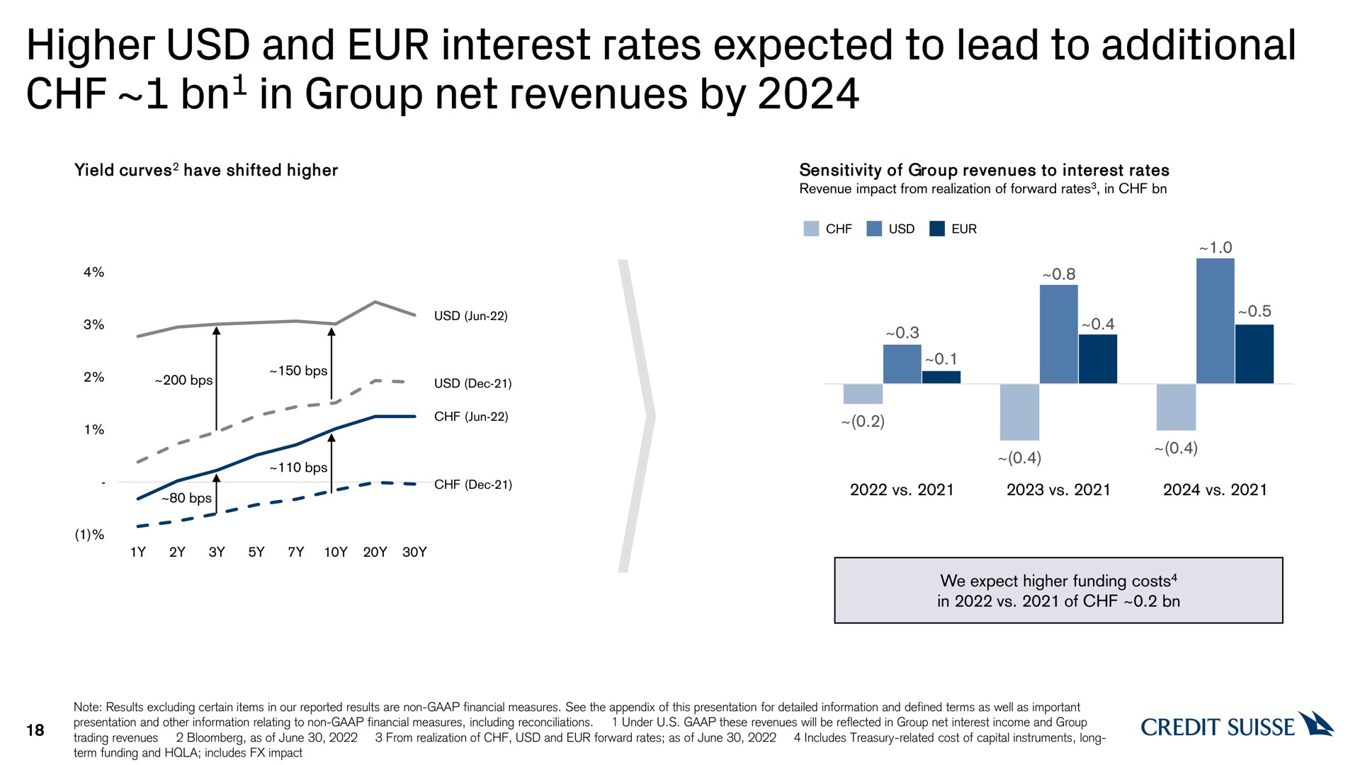 higher and interest rates expected to lead to additional in group net revenues by a i | Credit Suisse