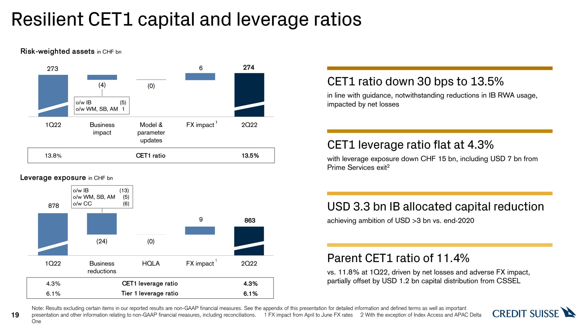 resilient capital and leverage ratios ratio down to leverage ratio flat at allocated capital reduction parent ratio of am we | Credit Suisse