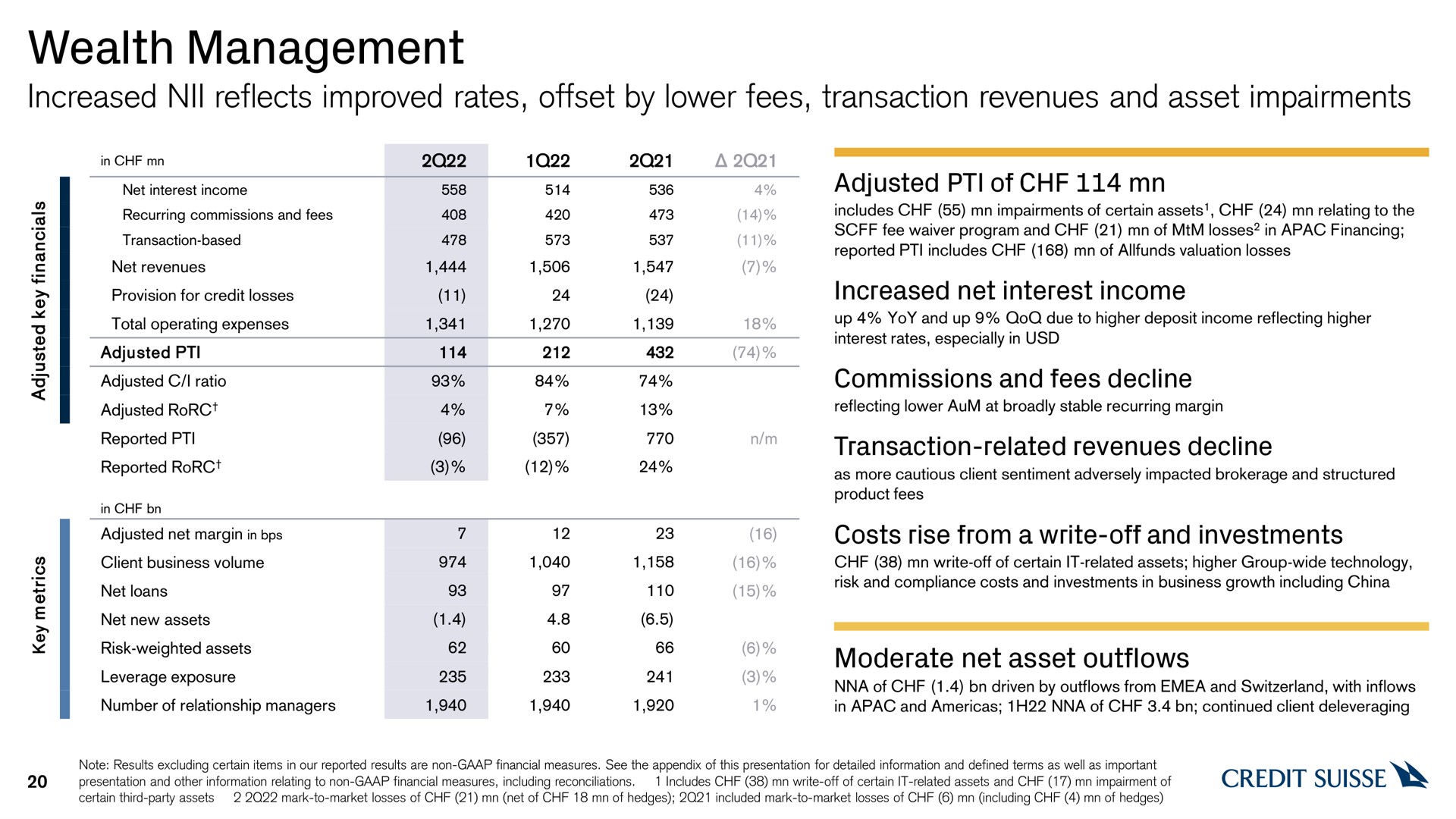 wealth management increased reflects improved rates offset by lower fees transaction revenues and asset impairments moderate net asset outflows credit | Credit Suisse