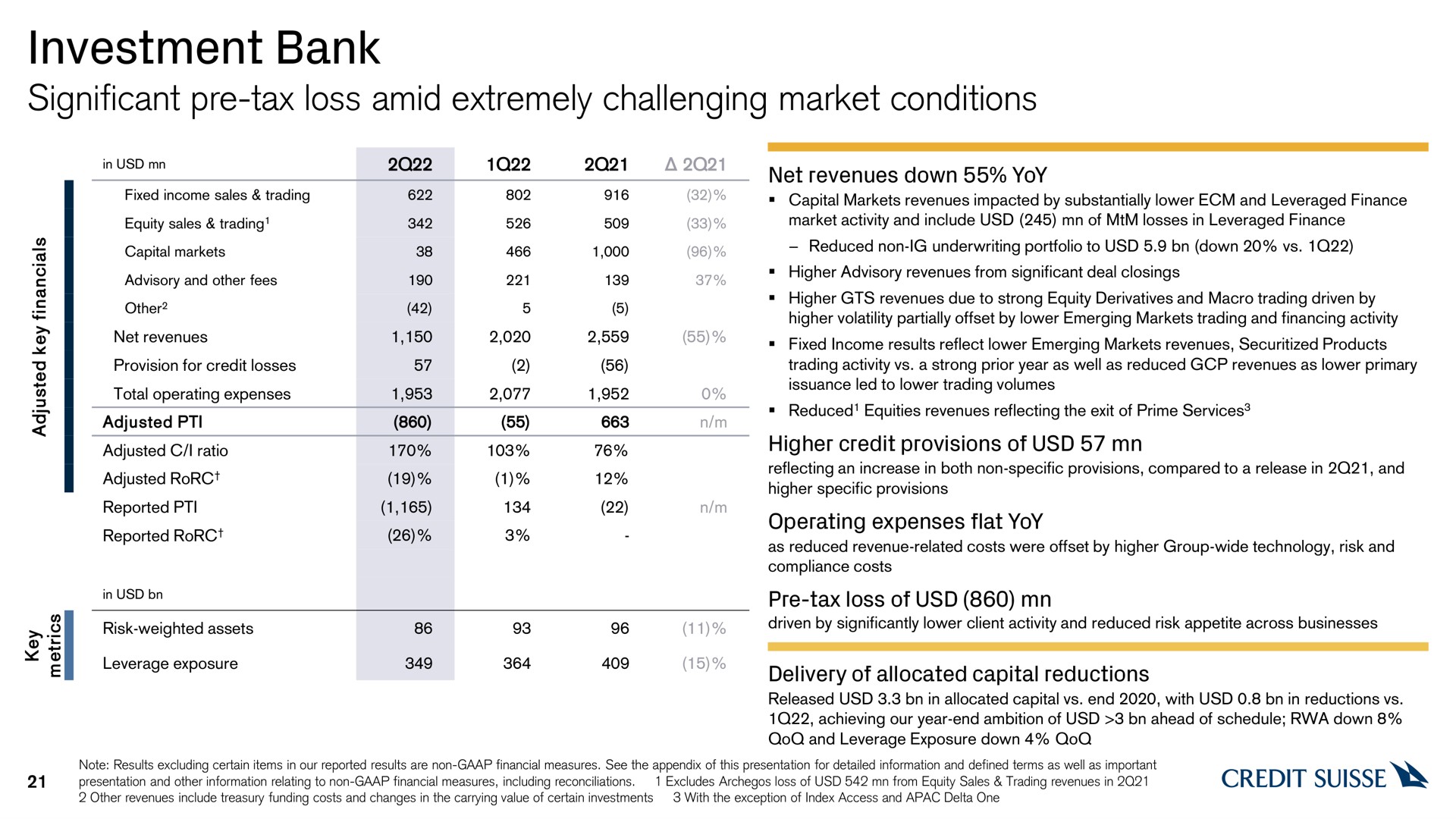 investment bank significant tax loss amid extremely challenging market conditions | Credit Suisse