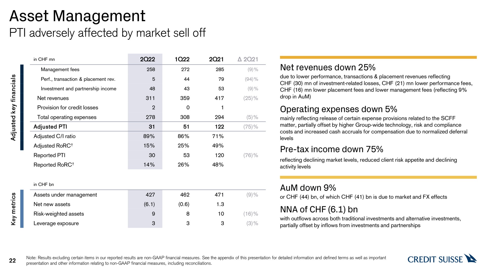 asset management adversely affected by market sell off tax income down | Credit Suisse
