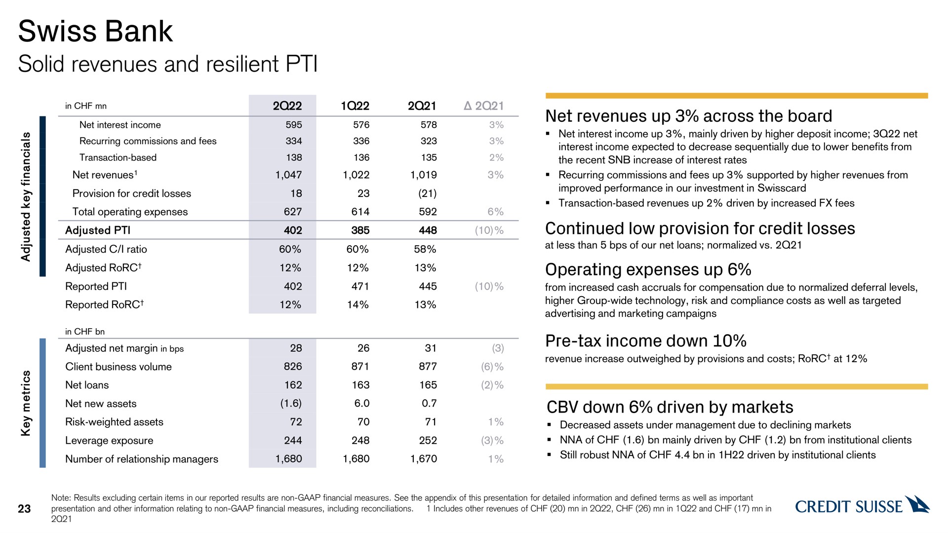 swiss bank solid revenues and resilient down driven by markets | Credit Suisse