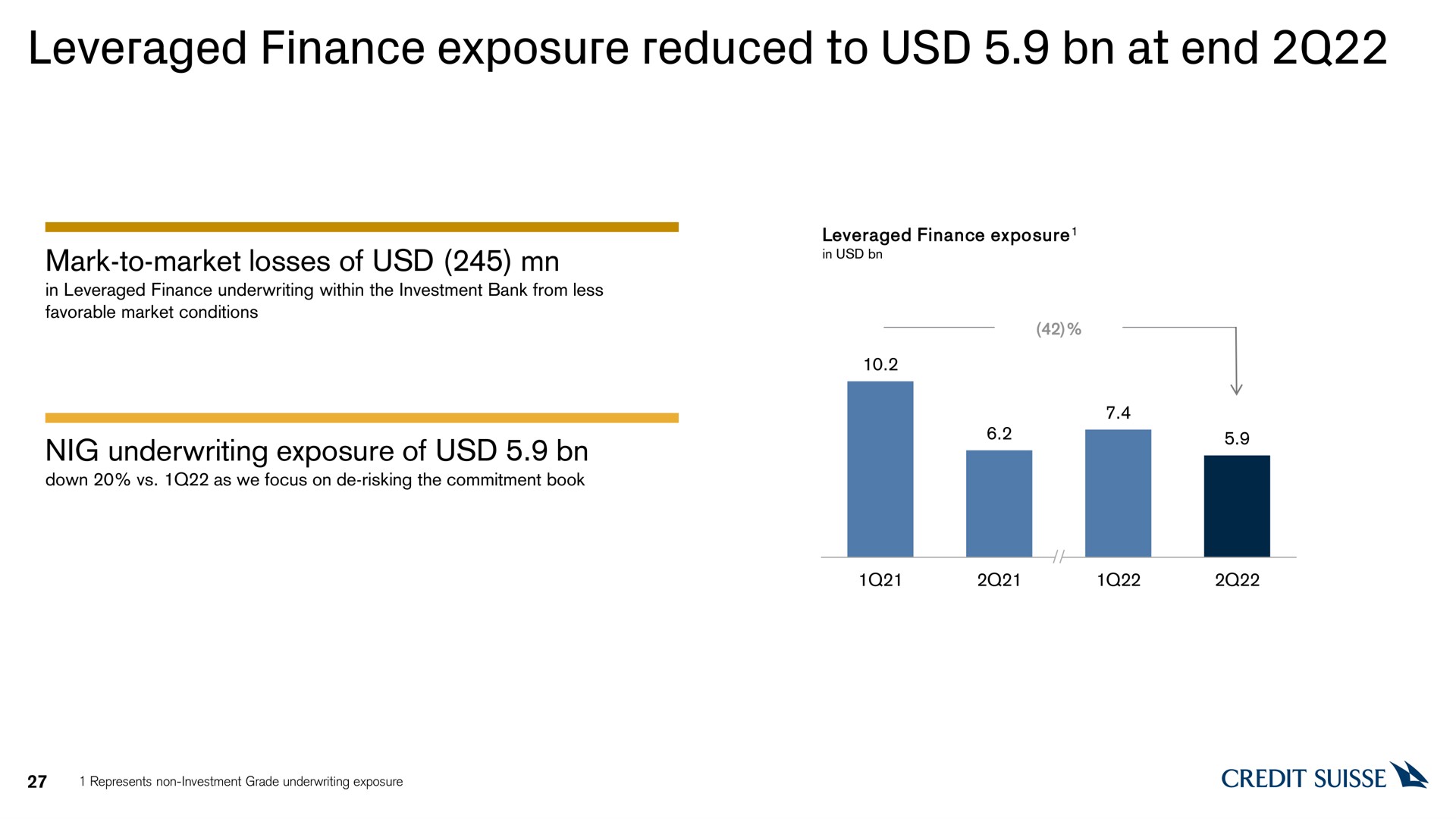 leveraged finance exposure reduced to at end mark to market losses of nig underwriting exposure of credit | Credit Suisse