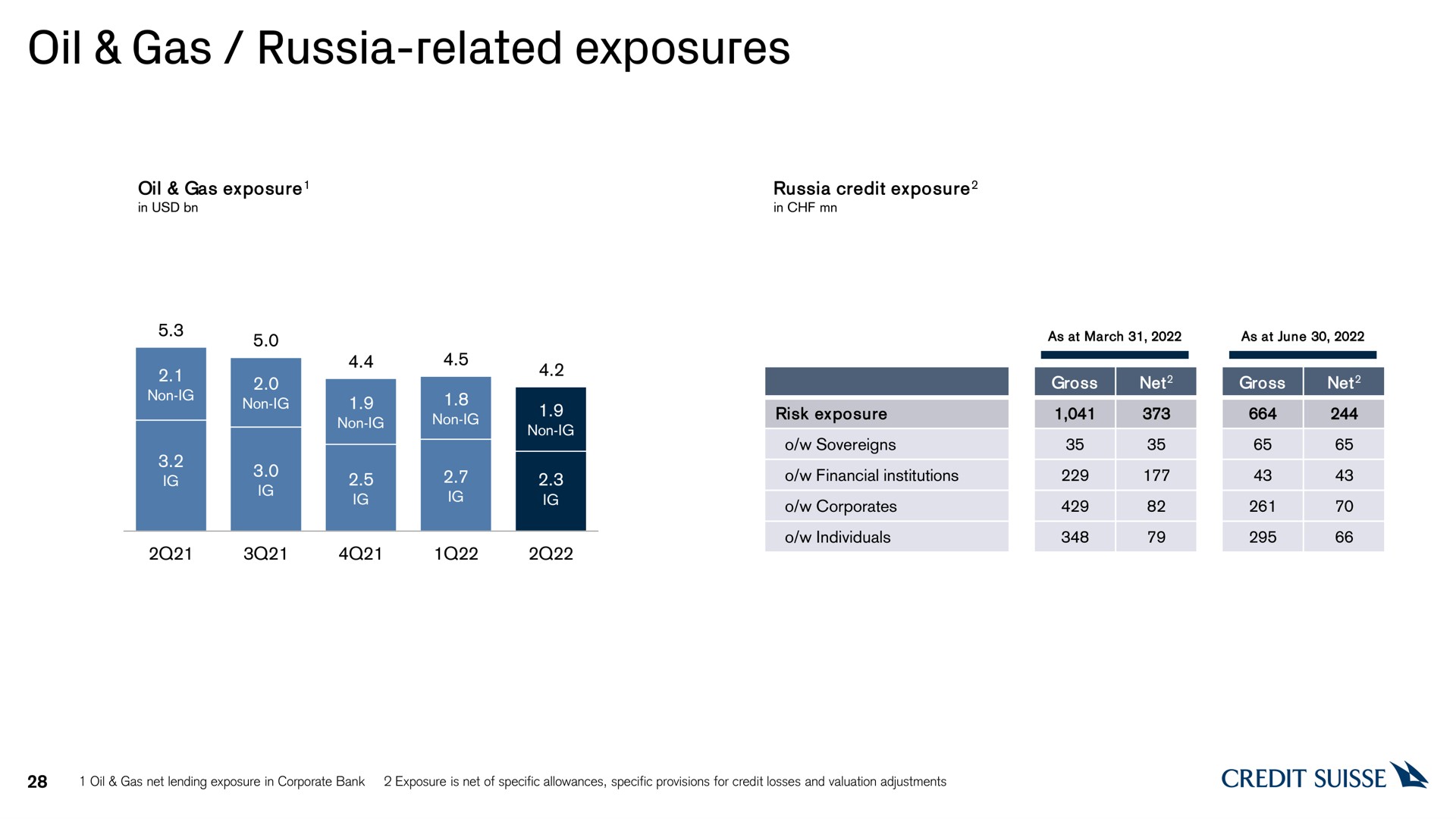 oil gas russia related exposures credit | Credit Suisse