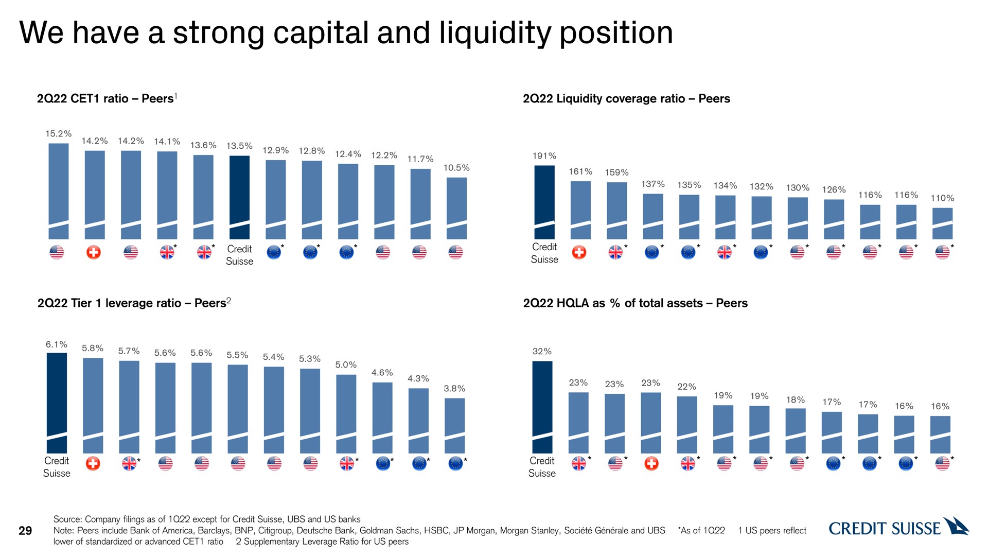 we have a strong capital and liquidity position greet credit | Credit Suisse