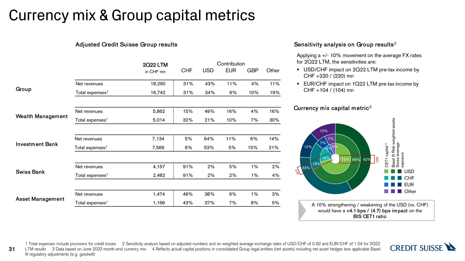 currency mix group capital metrics credit | Credit Suisse