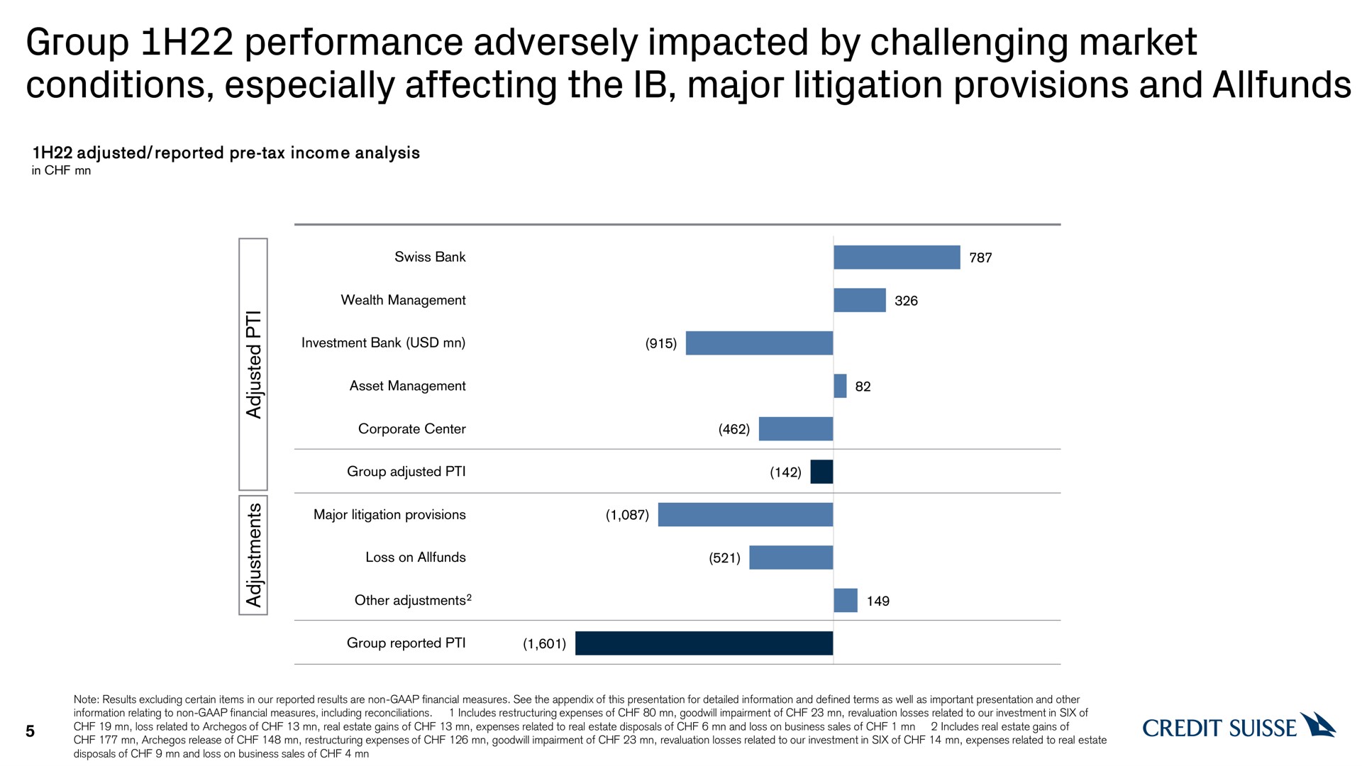 group performance adversely impacted by challenging market conditions especially affecting the major litigation provisions and reported i | Credit Suisse